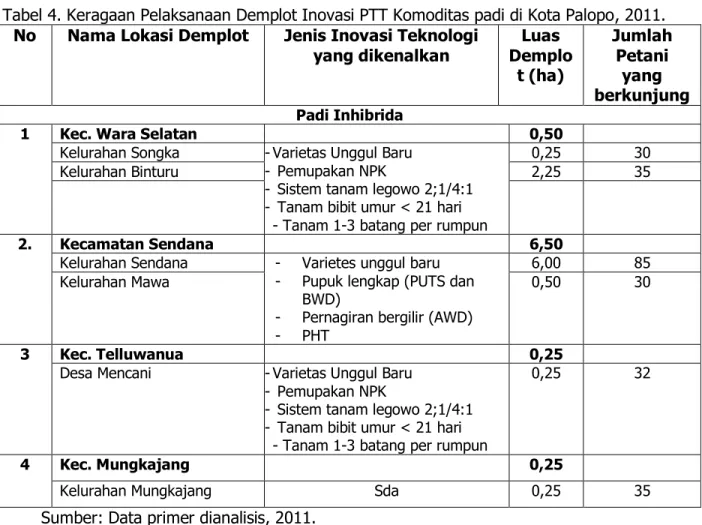 Tabel 4. Keragaan Pelaksanaan Demplot Inovasi PTT Komoditas padi di Kota Palopo, 2011
