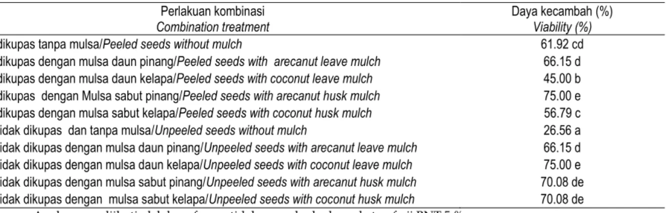 Tabel 2.  Kecepatan berkecambah  benih pinang pada  beberapa jenis mulsa.  
