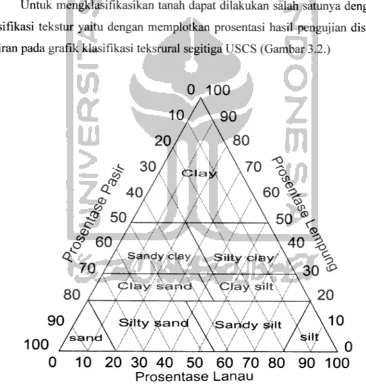 Gambar 3.2 Grafik klasifikasi tekstural segitiga USCS