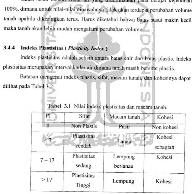 Tabel 3.1 Nilai indeks plastisitas dan macam tanah.