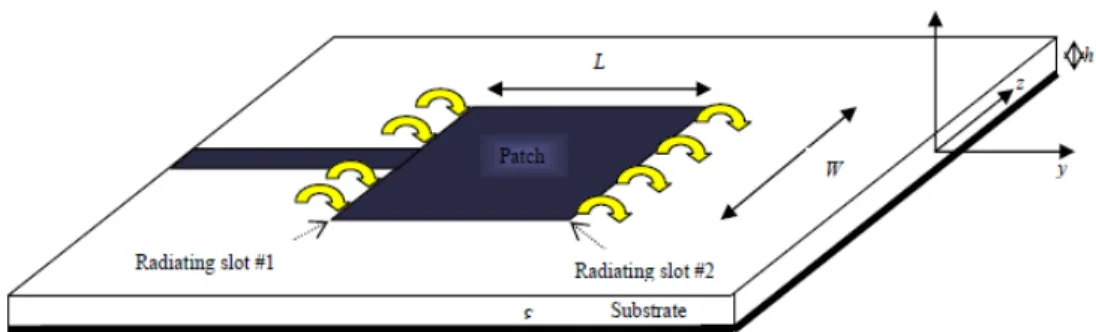 Gambar 2.3 Antena mikrostrip patch segiempat 