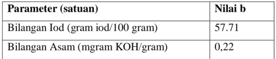 Tabel 1. Hasil uji bilangan iod dan bilangan asam  