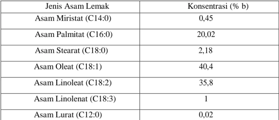 Tabel 2 Komposisi Minyak Dedak Padi berdasarkan analisa GC 