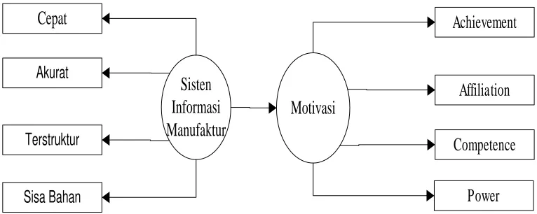 Gambar 3.1 Rancangan hipotesa 3 