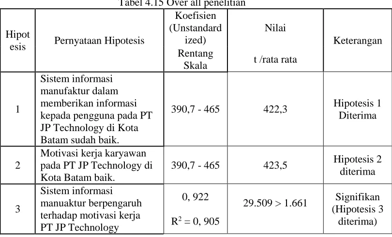 Tabel 4.15 Over all penelitian  Koefisien 