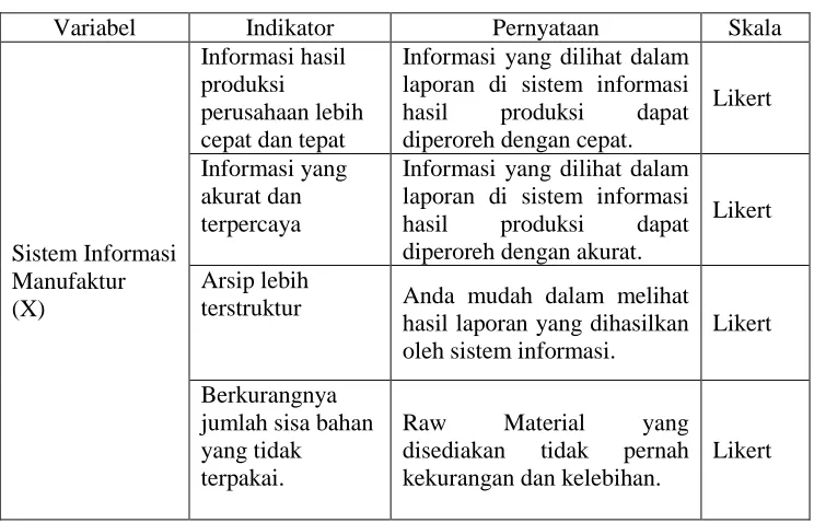 Tabel 3.1 Operasional variable Sistem Informasi Manufaktur   