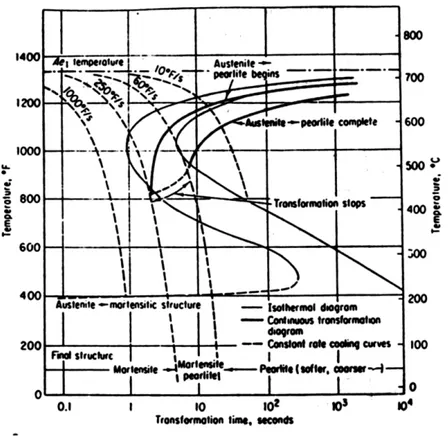 Gambar 2.9. Diagram CCT  (Continuous Cooling  Transformation) untuk baja hypereutectoid (Avner, 1974) 