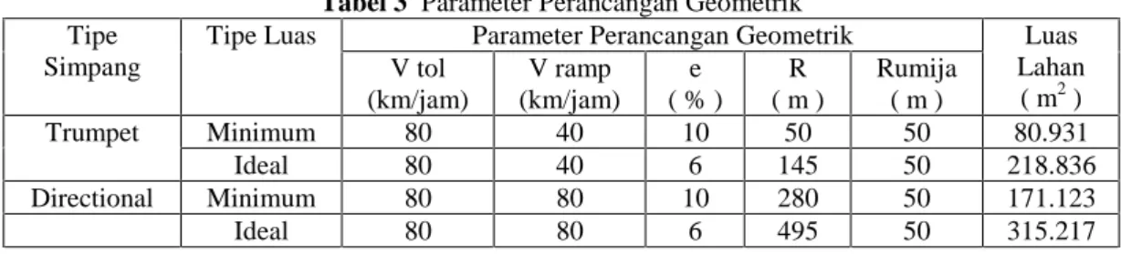 Tabel 3 Parameter Perancangan Geometrik Tipe