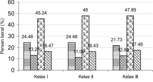 Gambar 2  Pengaruh jenis kualitas buah nenas terhadap berat rerata nata de pina dari 200 mL media  Tabel 1  Hasil pengujian dengan ANOVA pengaruh media terhadap berat 