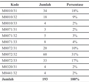 Tabel  2    H a s i l   K l a s i f i k a s i   K o d e  Morfologi Diagnosis Utama  Kasus  Carcinoma Cervix Uteri  Berdasarkan ICD-O tahun 2013