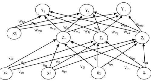 Gambar 12. Arsitektur Backpropagation 