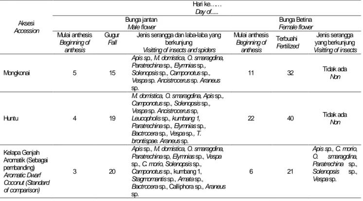 Table 2. Performance of anthesis period and visitting of insect species of two accessions of arecanut in KP
