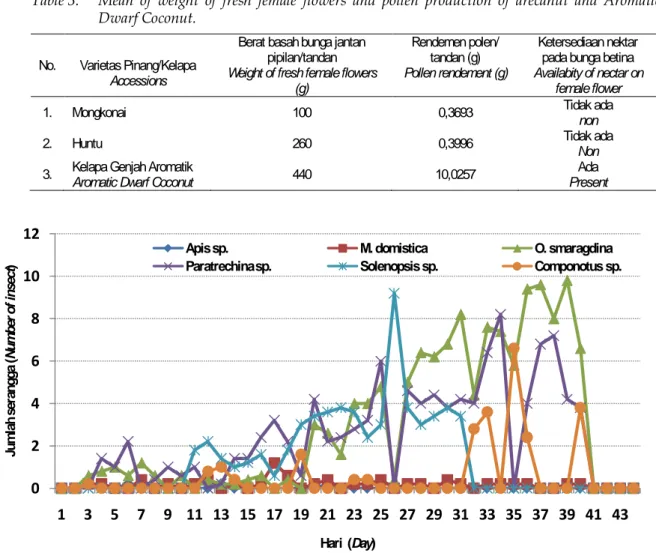 Tabel 3.  Rata-rata berat basah dan produksi polen per tandan  pada tanaman pinang dan  kelapa Genjah Aromatik