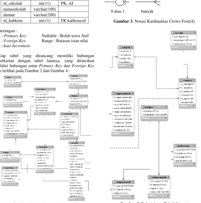 Gambar 2. Relasi Antar Tabel (kiri) 