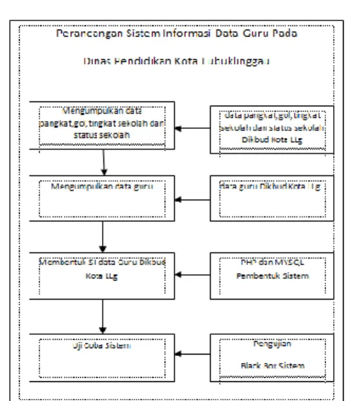 Gambar 1  Kerangka Berpikir  III.   METODOLOGI PENELITIAN  3.1  Analisis Sistem 