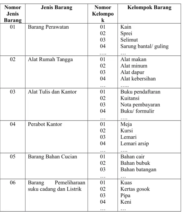 Tabel 2.2  Pegelompokan barang dan penomorannya.