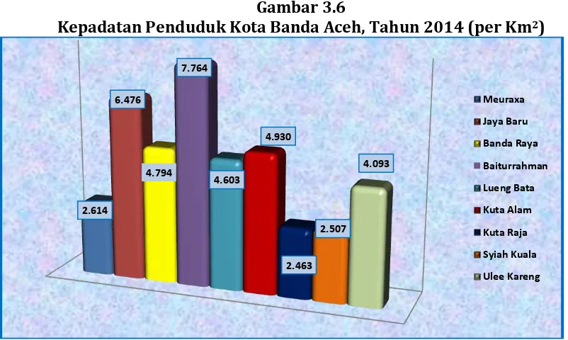 Gambar 3.6 Kepadatan Penduduk Kota Banda Aceh, Tahun 2014 (per Km