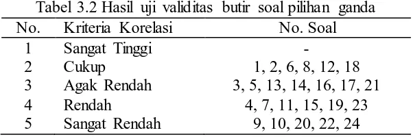 Tabel 3.2 Hasil uji validitas butir soal pilihan ganda Kriteria Korelasi Sangat Tinggi 