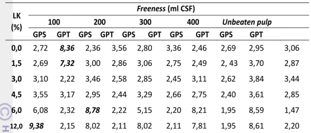 Tabel 4. Kadar gula pereduksi tersisa dan yang terkonversi menjadi etanol dari   pulp pada berbagai persentasi lignin dan freeness     LK   (%)   Freeness (ml CSF)  100                200                300                  400             Unbeaten pulp   