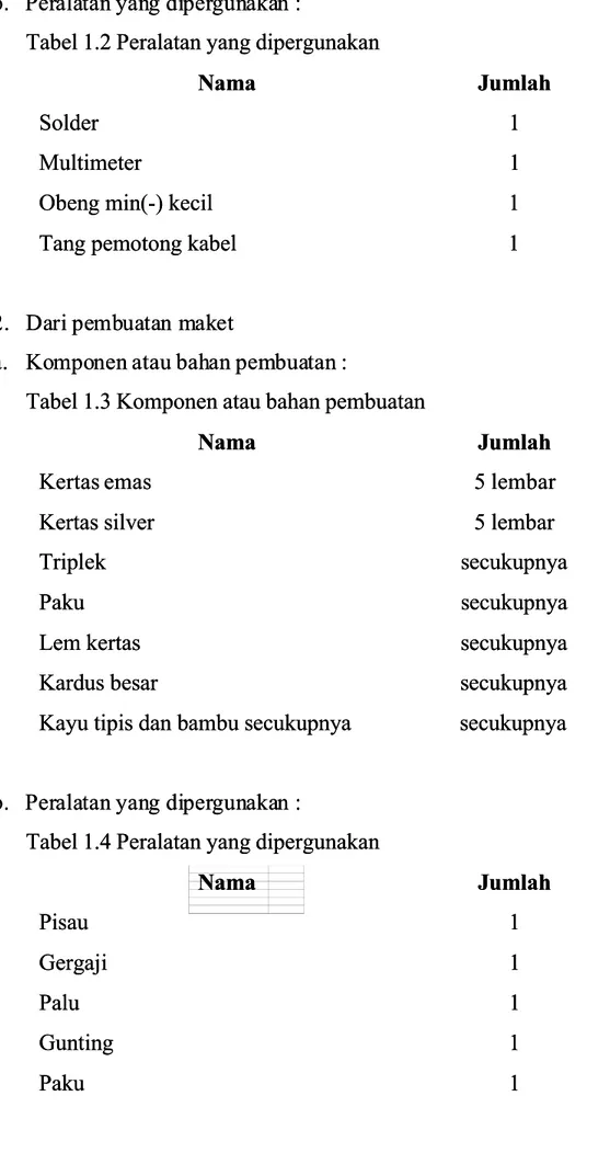 Tabel 1.2 Peralatan yang dipergunakanTabel 1.2 Peralatan yang dipergunakan