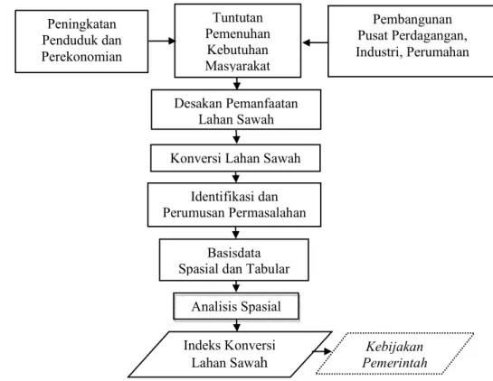 Gambar 1 Diagram alir kerangka pemikiran kajian spasial konversi lahan sawah  di Kabupaten Bekasi, Propinsi Jawa Barat