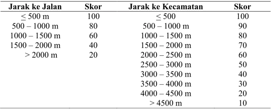 Tabel 2  Nilai skor untuk akses terhadap jalan dan pusat kecamatan 