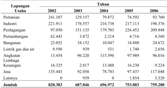 Tabel 5  Tenaga kerja menurut lapangan usaha di Kabupaten Bekasi dari tahun  2002 sampai 2006  Lapangan  Usaha  Tahun 2002 2003 2004  2005  2006  Pertanian  241.107  129.157  79.872  74.592  93.760  Industri  221.911  176.557  216.738  217.113  198.376  Pe