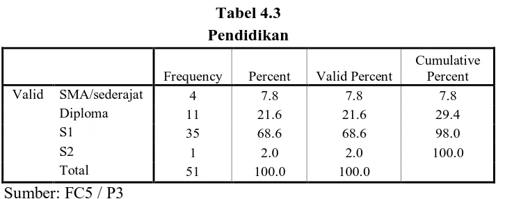 Tabel 4.3 Pendidikan 