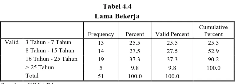 Tabel 4.4 Lama Bekerja 