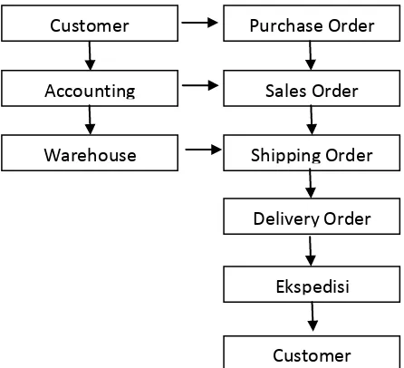 Gambar 7. Diagram Alir Proses Shipping 
