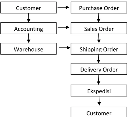 Gambar 7. Diagram Alir Proses Shipping 