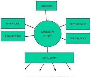 Gambar 2. Operation Support System 