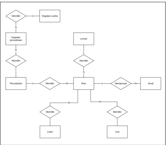 Gambar 4.12 Entity Relational Diagram (ERD) 