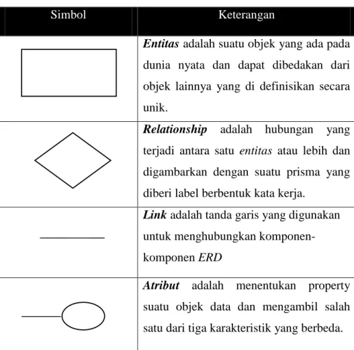 Tabel 2.3  Simbol-Simbol Pada Entity Relationship Diagram (ERD) 