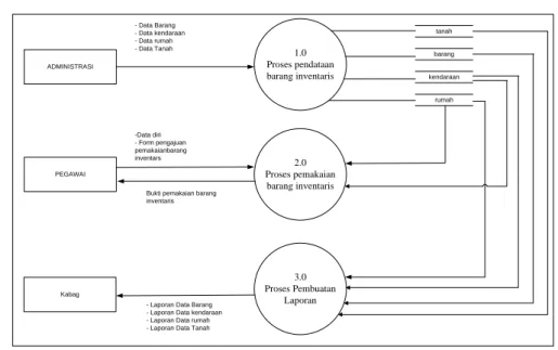Gambar 2 Diagram Level 1 