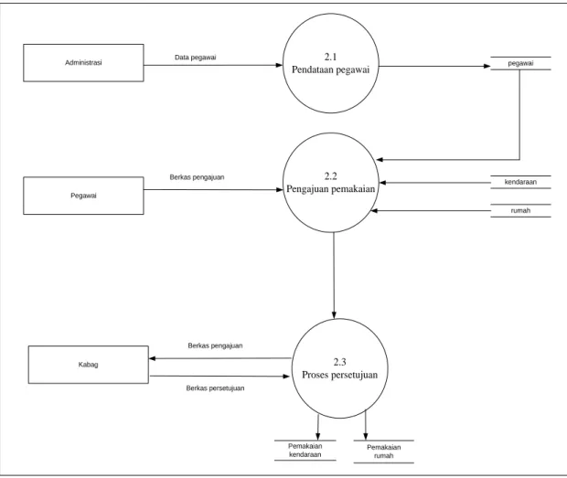 Diagram level 1 proses 2 menjelaskan proses pemakaian barang inventaris. 