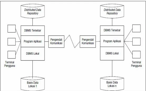 Gambar 1. Arsitektur Basis Data Terdistribusi. 