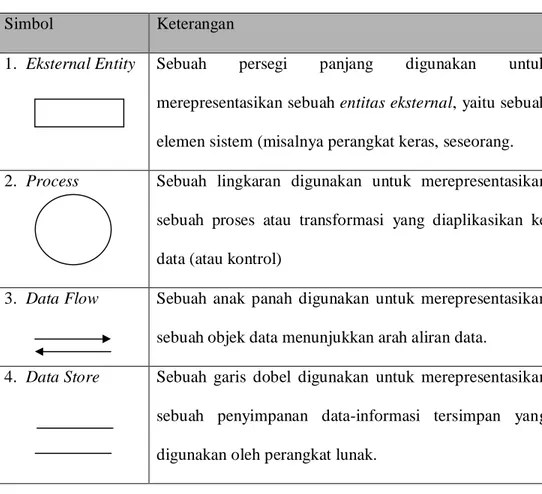 Tabel  1 Simbol-Simbol Data Flow Diagram (DFD) 