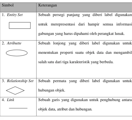 Tabel 2  Simbol-Simbol Entity Relationship Diagram (ERD) 