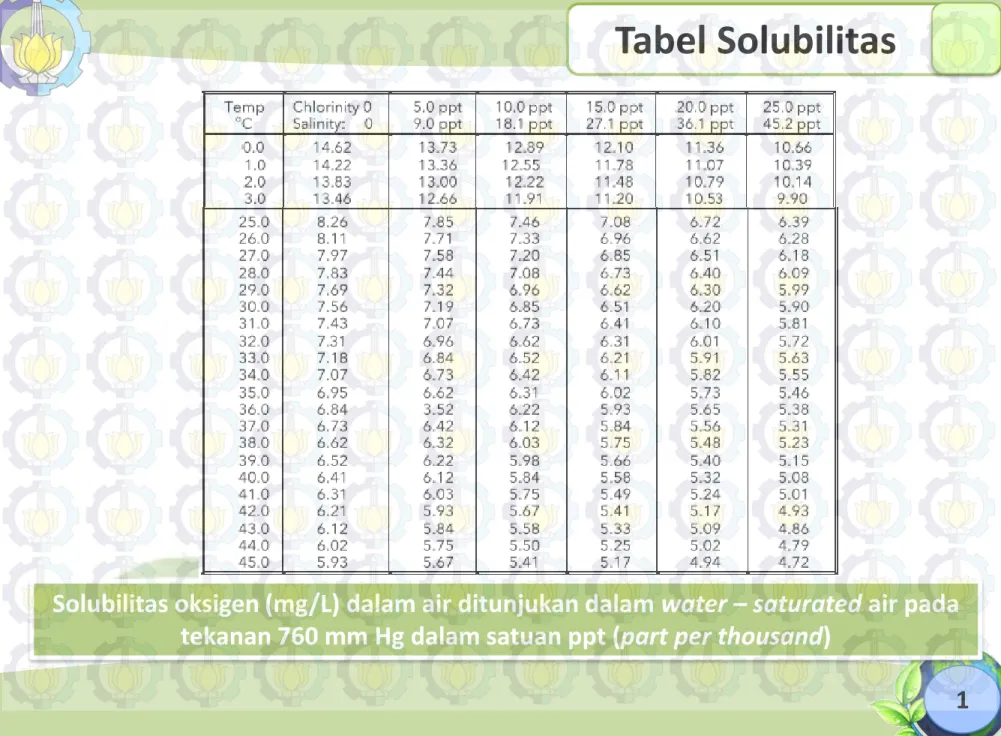 Tabel Solubilitas