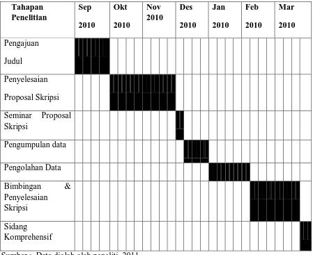 Tabel 3.3      Jadwal Penelitian 