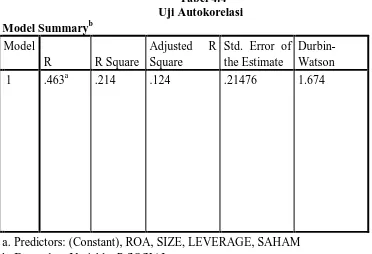 Tabel 4.4 Uji Autokorelasi 