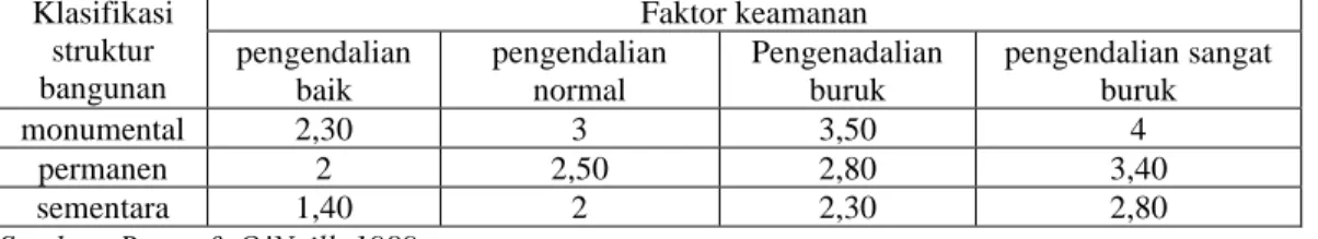 Tabel 2.6. Nilai Faktor Keamanan 