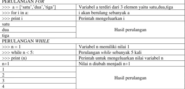 Tabel 2.10. Penggunaan Perulangan 