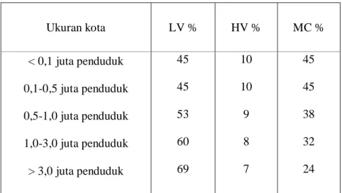 Tabel 3.1 Nilai Normal Komposisi Lalu Lintas 