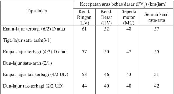 Tabel 3.5 Kecepatan Arus Bebas Dasar 