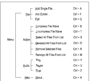 Gambar 3.22 Struktur Menu Program Fungsi semua menu di atas ekivalen dengan fungsi yang ada pada command