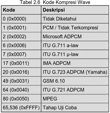 Tabel 2.4 Format Chunk RIFF Offset Ukuran* Deskripsi 0x00 4 Chunk ID