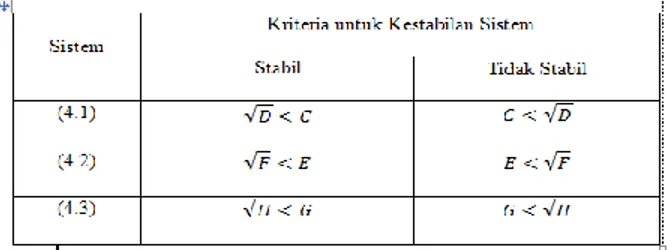 Tabel  5.1  Kriteria  Kestabilan  Sistem  (4.1),  (4.2),  dan  (4.3) 