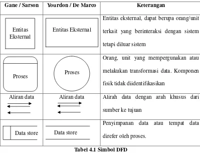 Tabel 4.1 Simbol DFD 